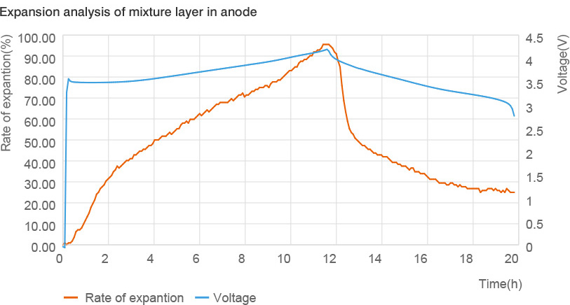 Expansion analysis of mixture layer in anode