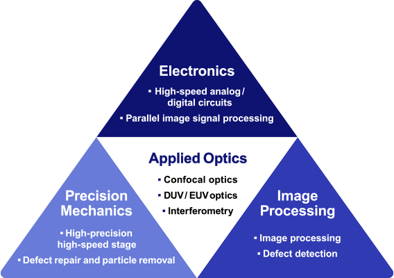 Core Technology