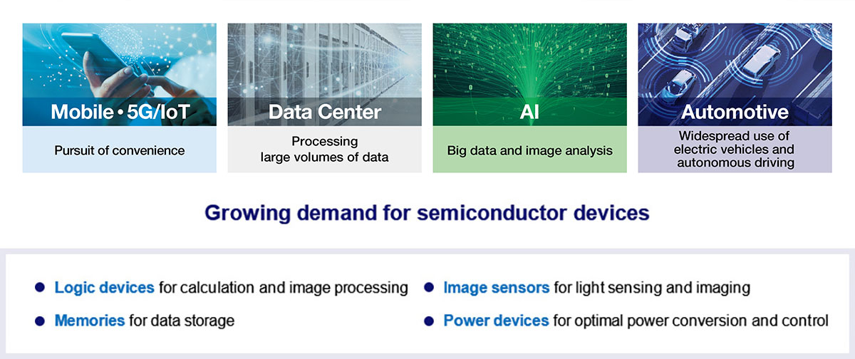 The expansion of these four areas will dramatically increase the demand for semiconductor devices. ·Logic devices for calculation and image processing ·Image sensors for light sensing and imaging ·Memories for data storage ·Power devices for optimal power conversion and control