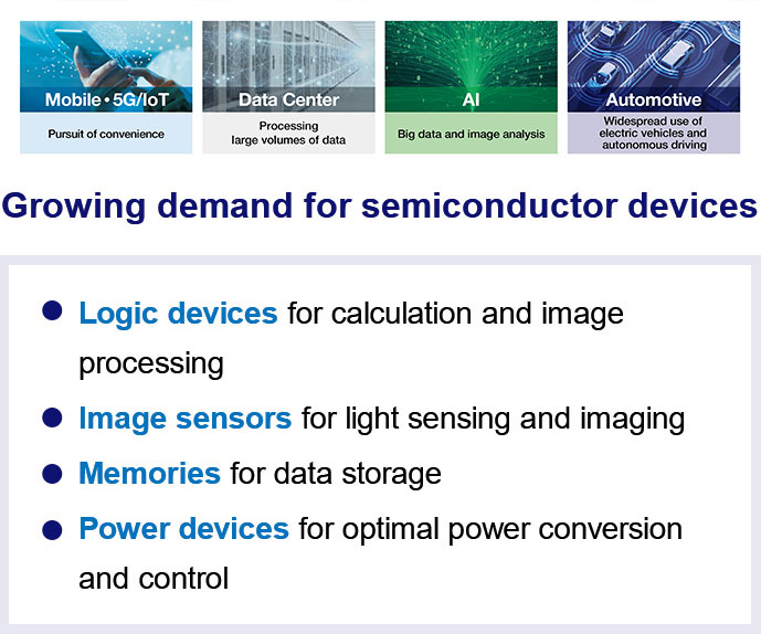 The expansion of these four areas will dramatically increase the demand for semiconductor devices. ·Logic devices for calculation and image processing ·Image sensors for light sensing and imaging ·Memories for data storage ·Power devices for optimal power conversion and control