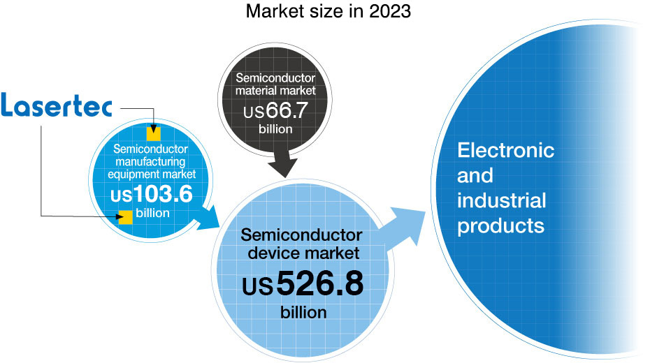 Market size in 2022