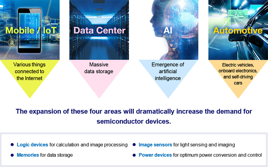 The expansion of these four areas will dramatically increase the demand for semiconductor devices. ·Logic devices for calculation and image processing ·Image sensors for light sensing and imaging ·Memories for data storage ·Power devices for optimal power conversion and control