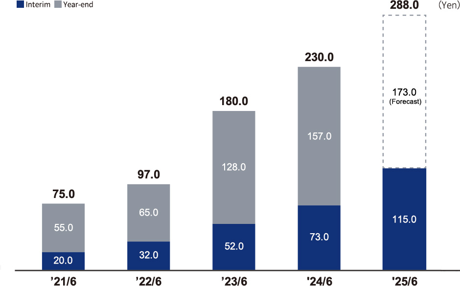 Dividends per share (Yen)