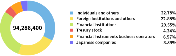 Composition of Shareholders by Category