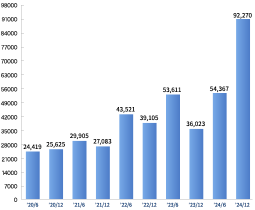 Number of shareholders