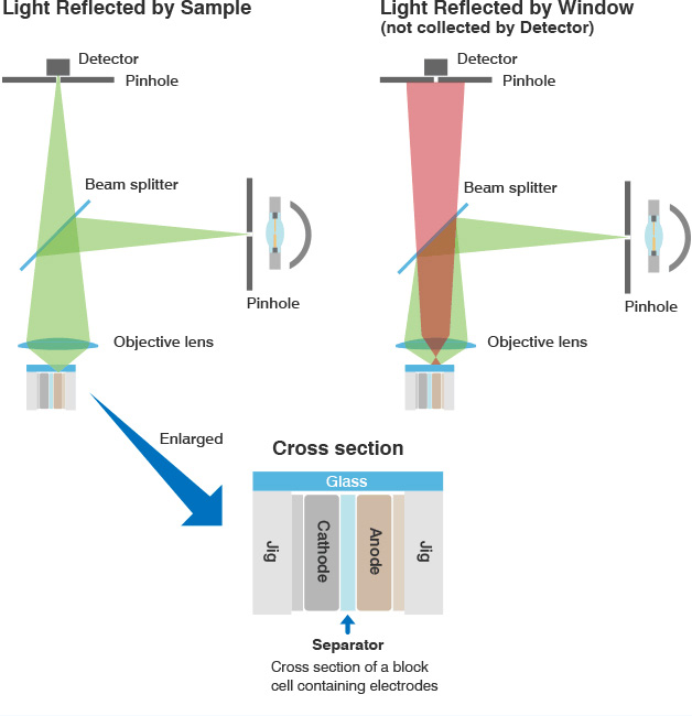 Real-color confocal optics