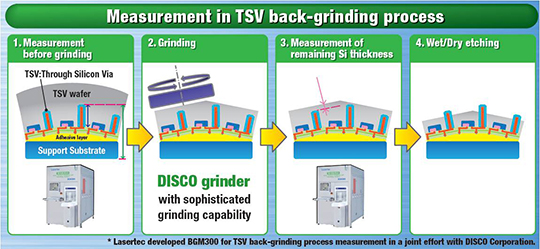 Measurement in TSV back-grinding process