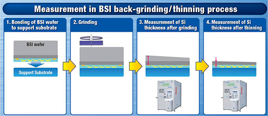 Measurement in BSI back-grinding/thinning process