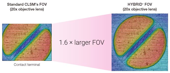 Standard CLSM's FOV (20x objective lens) HYBRID+ FOV (20x objective lens)