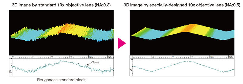 3D image by standard 10x objective lens (NA:0.3) 3D image by specially-designed 10x objective lens (NA:0.5)