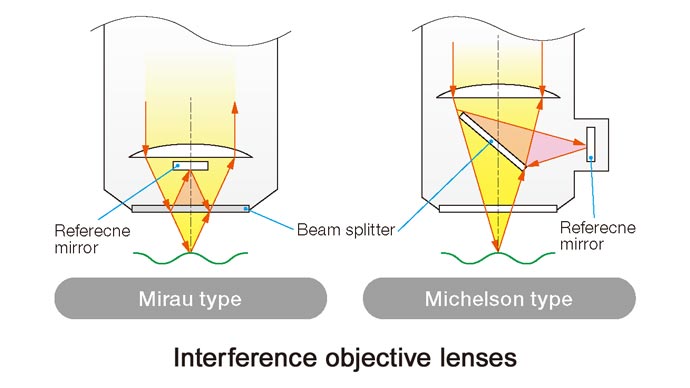 Major interference objective lens