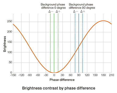 Brightness contrast by phase difference