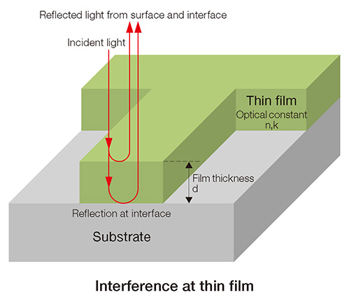 Interference by thin film