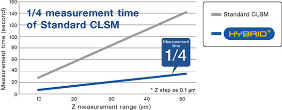 1/4 measurement time of Standard CLSM