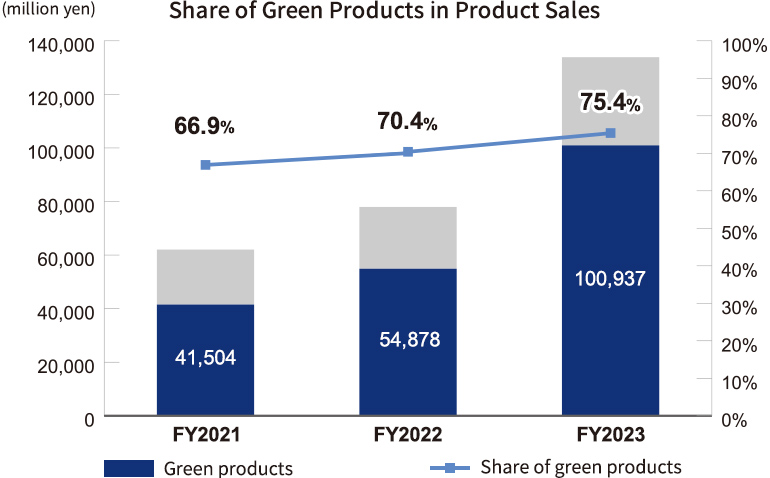 Share of Green Products in Product Sales