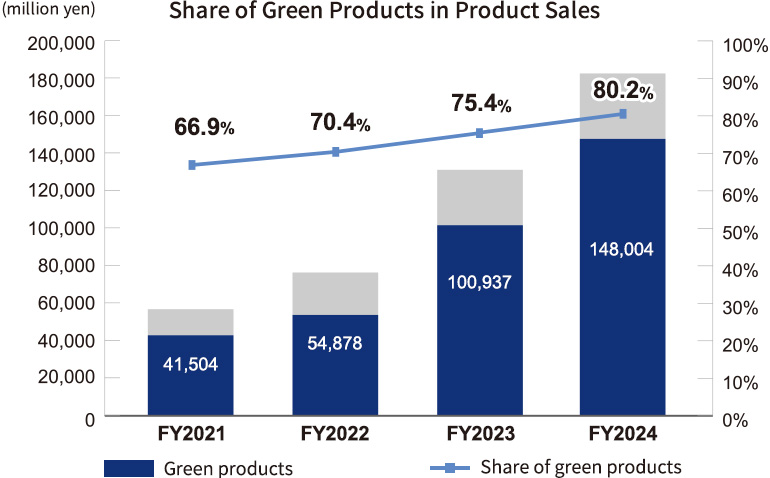 Share of Green Products in Product Sales