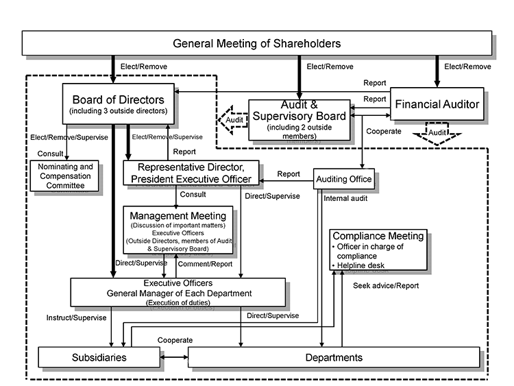 Corporate Governance Structure Diagram
