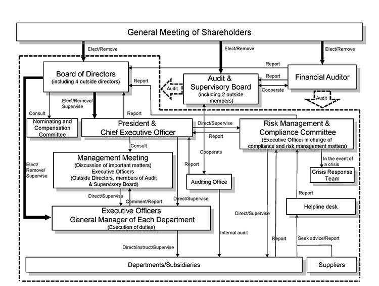 Corporate Governance Structure Diagram