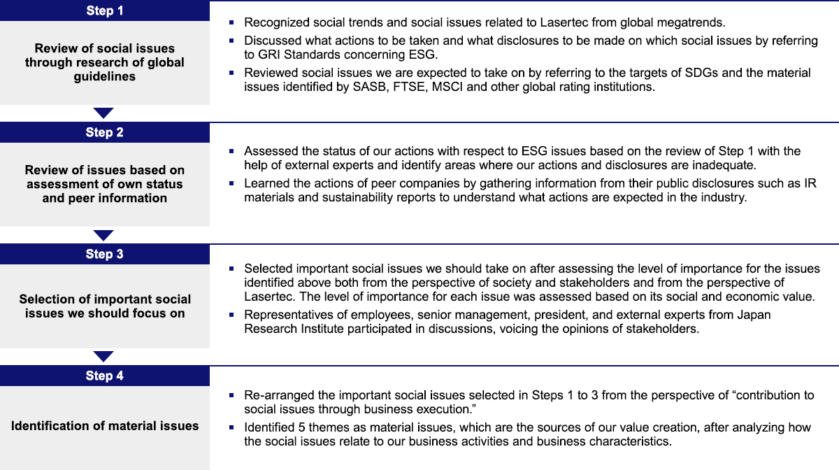 Process of materiality assessment