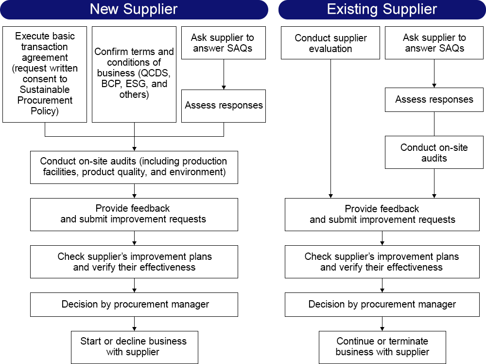 Assessment Process Flow
