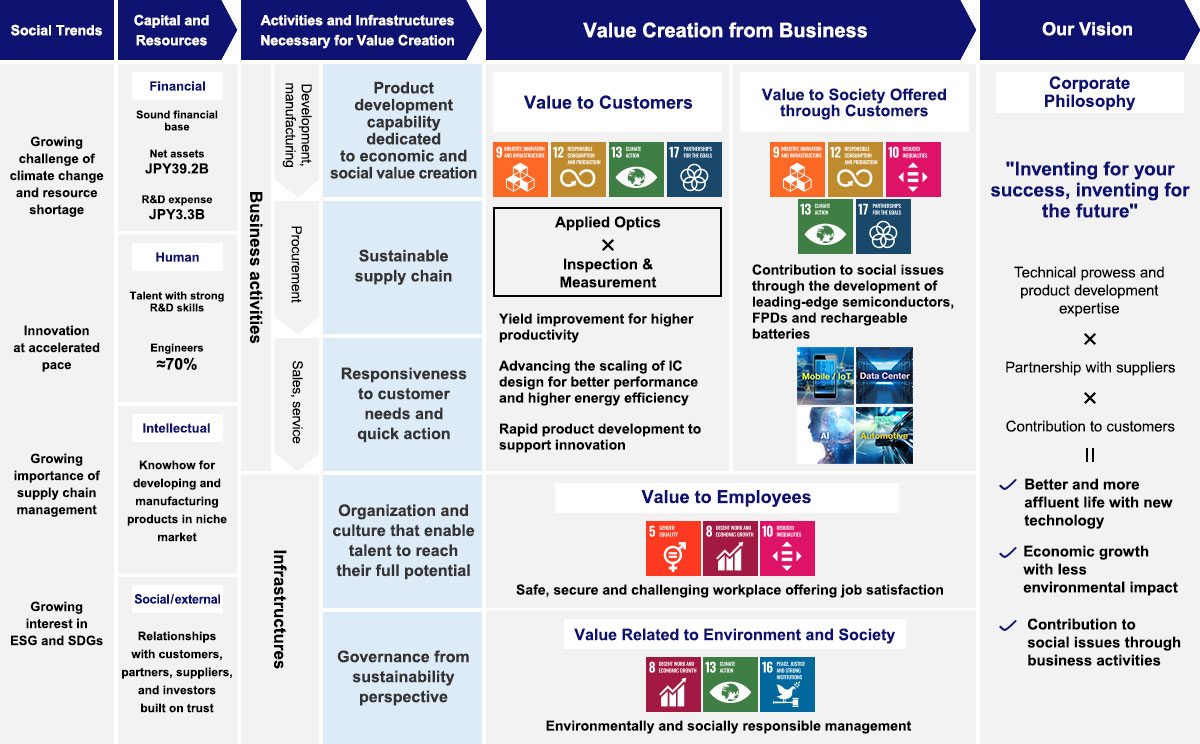 Value Creation Story