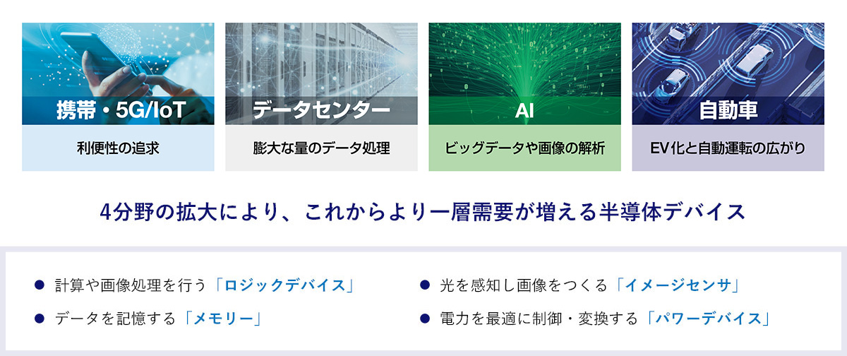 4分野の拡大により、これからより一層需要が増える半導体デバイス ・計算や画像処理を行う「ロジックデバイス」 ・光を感知し画像をつくる「イメージセンサ」 ・データを記憶する「メモリー」 ・電力を最適に制御・変換する「パワーデバイス」