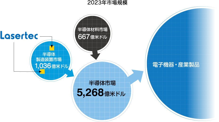 2022年市場規模