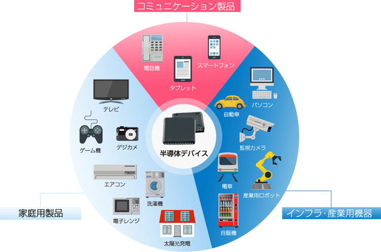 半導体デバイスが使われている製品