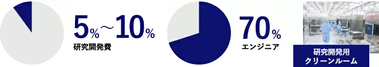 70%の社員がエンジニア、売上の10%が研究開発費