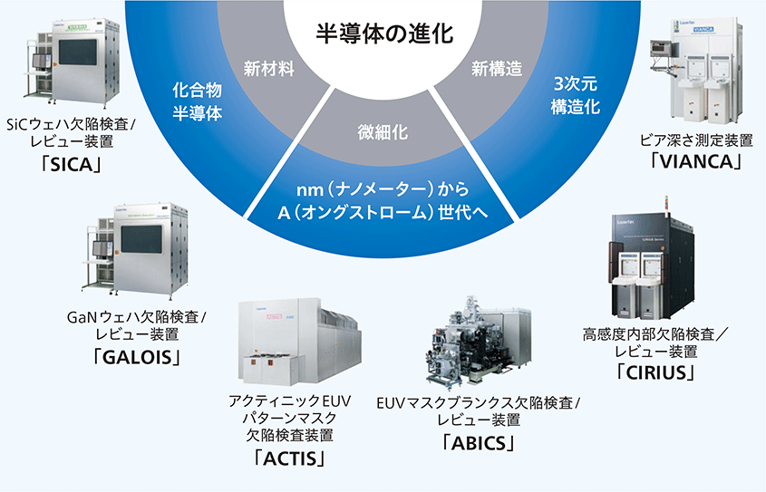 基本方針：当社の強さが発揮でき、我々が成長できる分野に経営資源を集中する