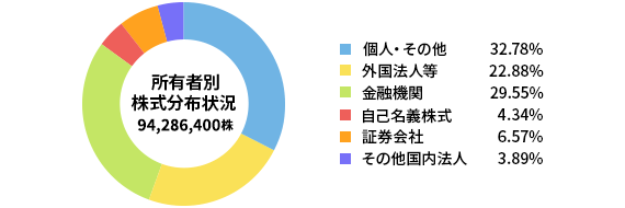 所有者別株式数構成比