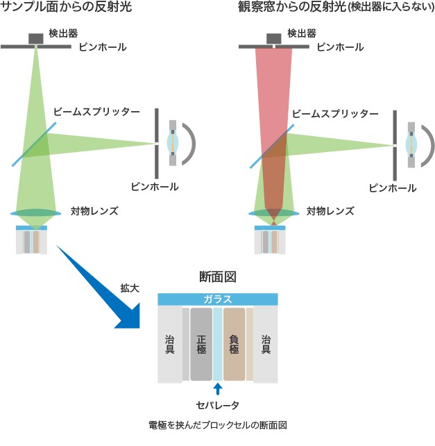 采用真彩色共聚焦光学元件