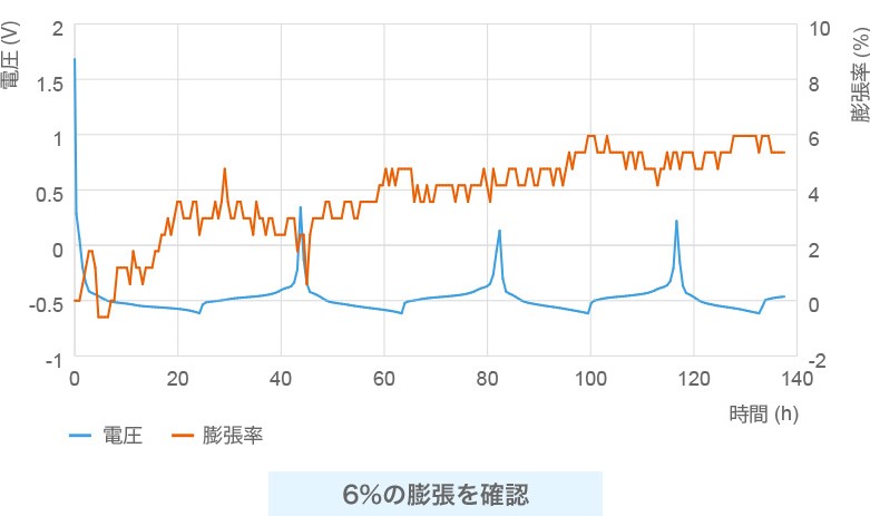 膨張収縮解析