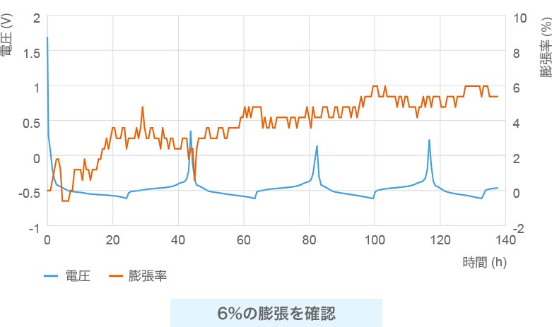 膨張収縮解析