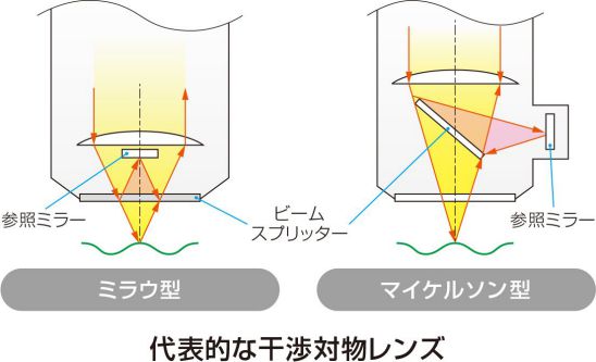 代表的な干渉対物レンズ