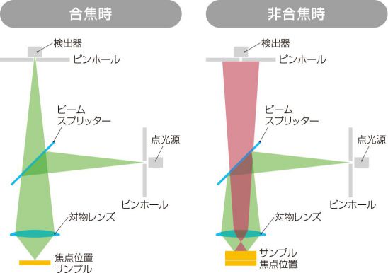 合焦時　非合焦時