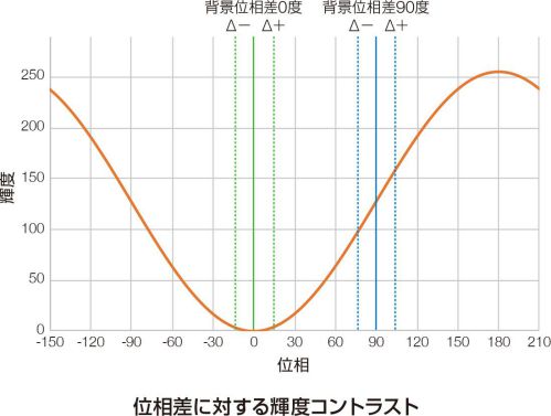 位相差に対する輝度コントラスト