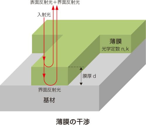 薄膜の干渉