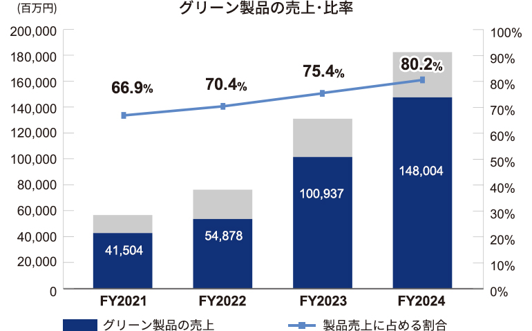 グリーン製品の売上・比率