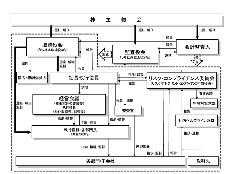 コーポレート・ガバナンス体制概念図