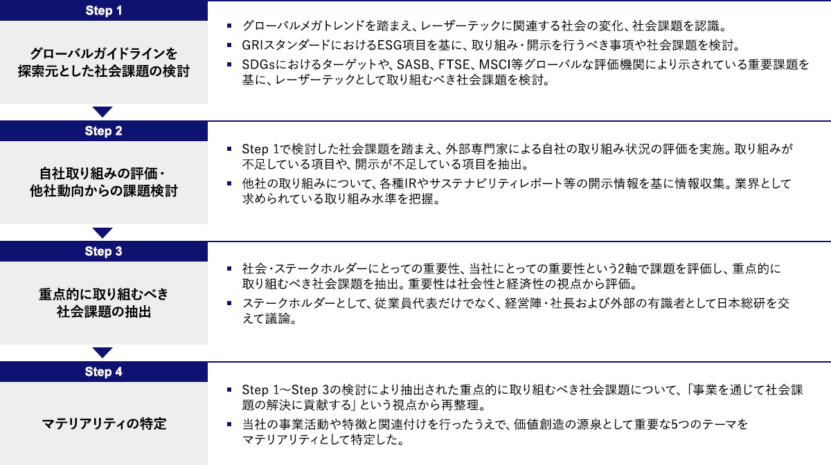 マテリアリティの特定プロセス