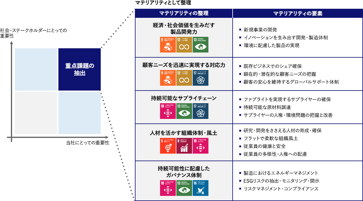 特定されたマテリアリティ