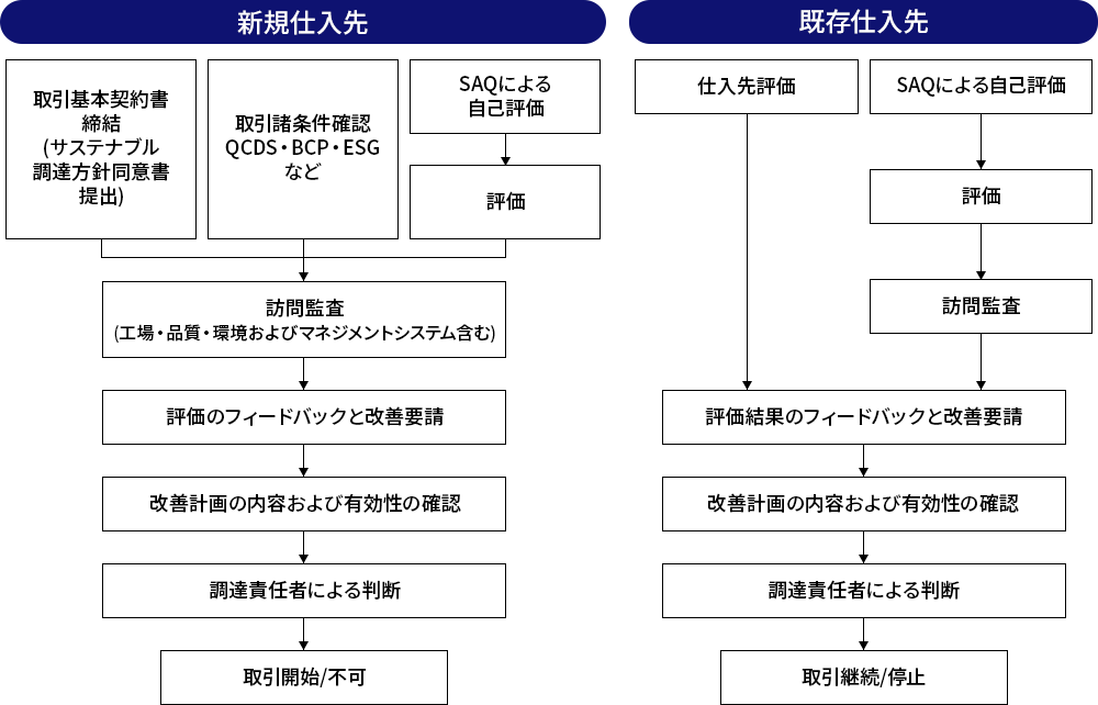 アセスメントフロー